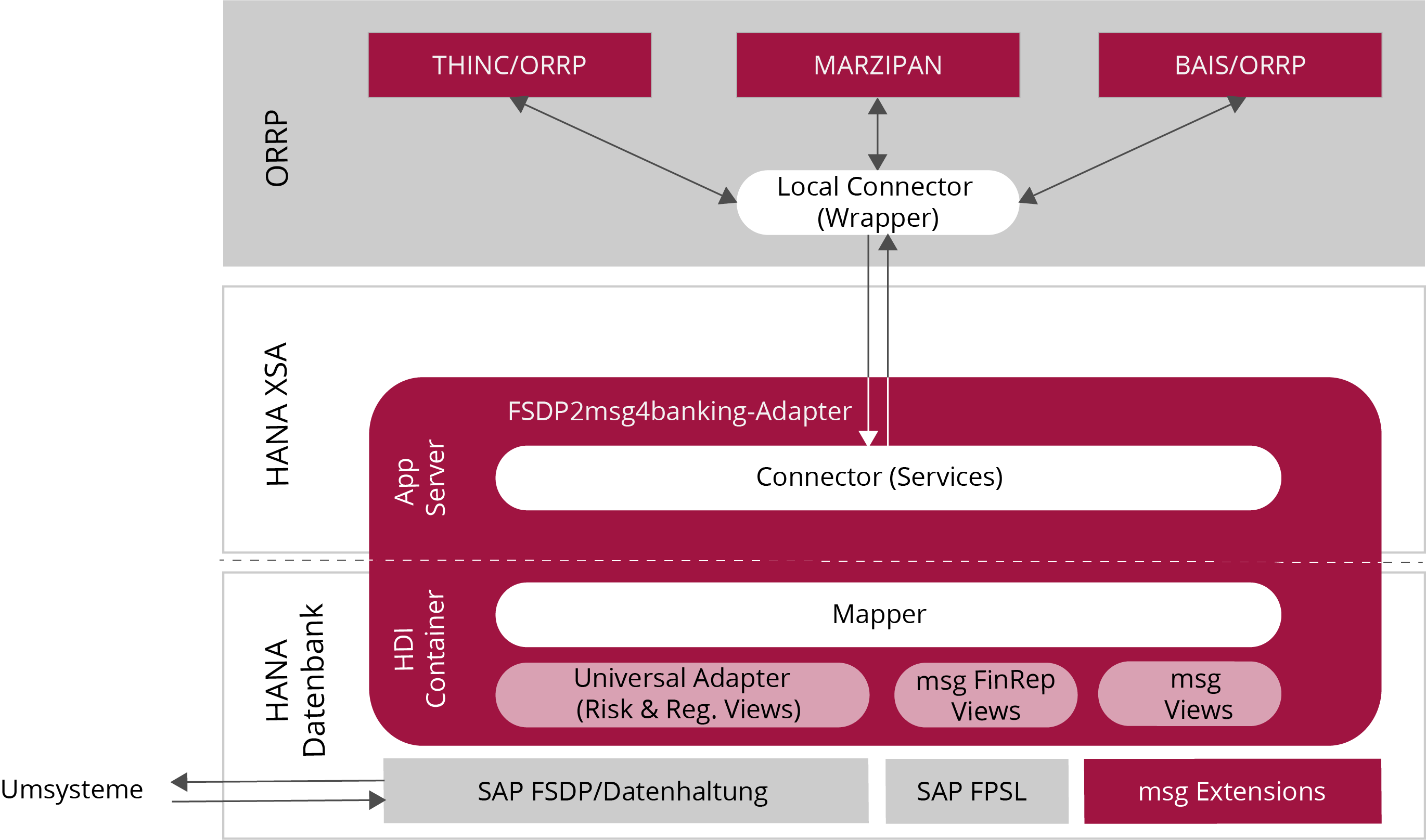 fsdp2msg4banking-adapter